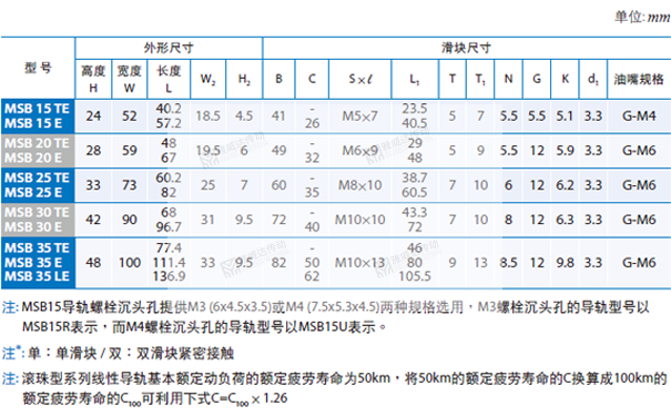 PMI重負荷型直線導軌MSB圖紙2