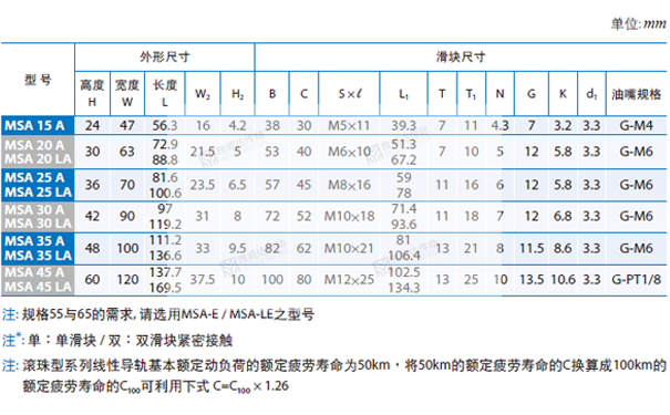 PMI重負荷型直線導軌MSA圖紙2