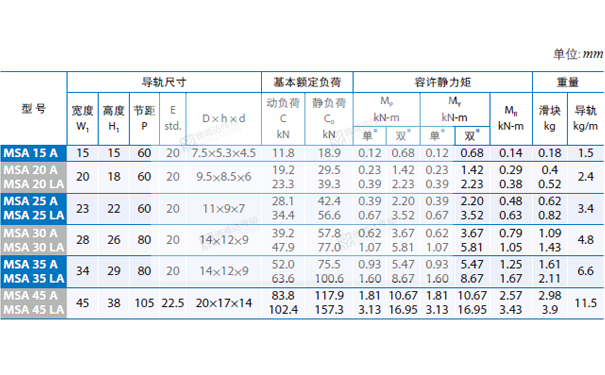 PMI重負荷型直線導軌MSA圖紙4