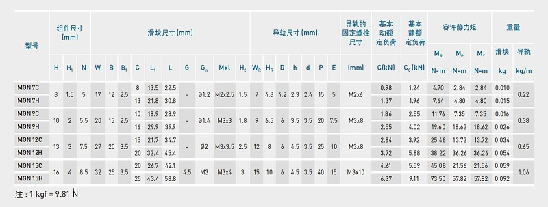 雅威達告訴您：上銀微型導軌可以承受30公斤力嗎？