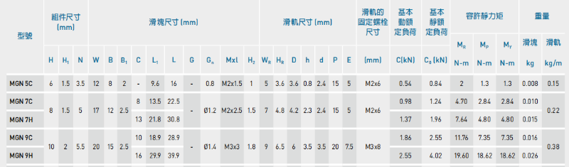 上銀微型直線導軌MGN9C安裝孔距是多少？