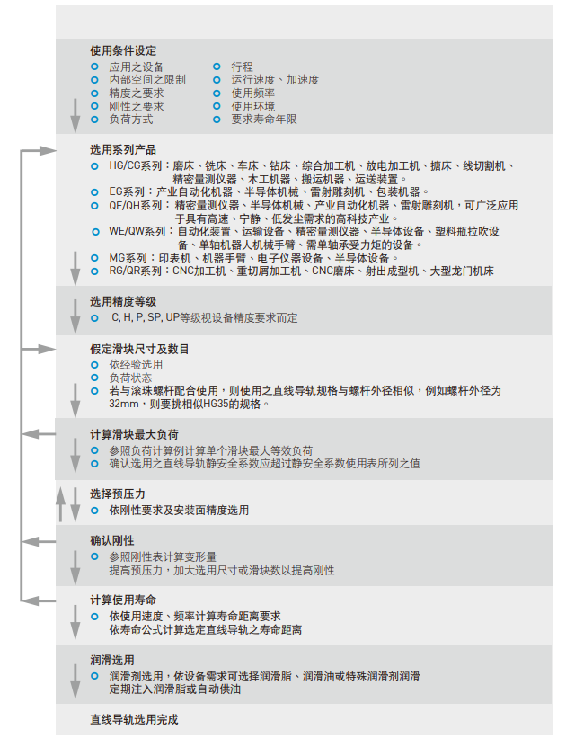 上銀直線導(dǎo)軌型號(hào)選用規(guī)則