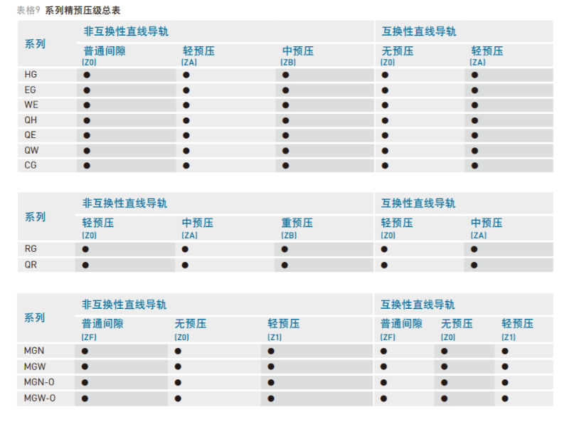 上銀直線導軌預壓等級表